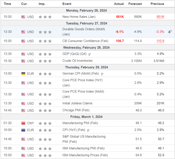 Weekly Analysis 28/02/2024 Economic Calendar