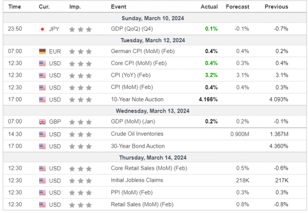 Weekly Analysis 13/03/2024 Economic Calendar