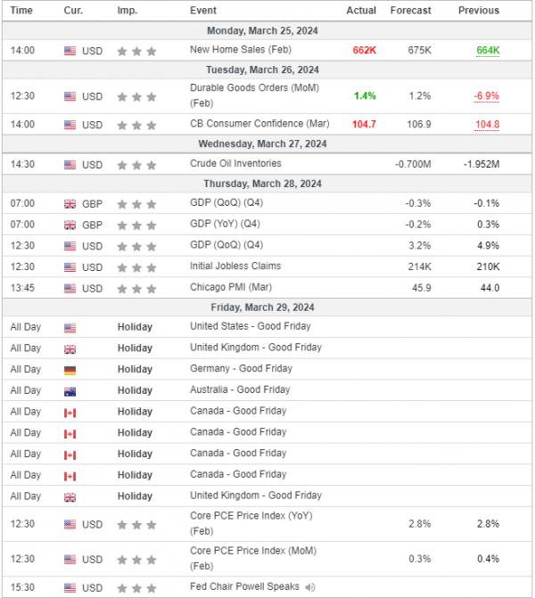 Weekly Analysis 27/03/2024 Economic Calendar