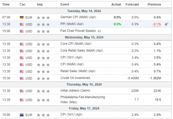 Weekly Analysis 15/05/2024 Economic Calendar