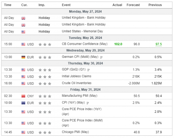 Weekly Analysis 29/05/2024 Economic Calendar