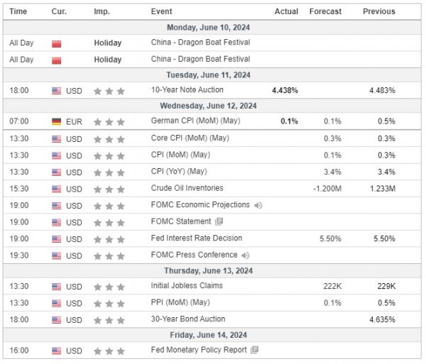 Weekly Analysis 12/06/2024 Economic Calendar
