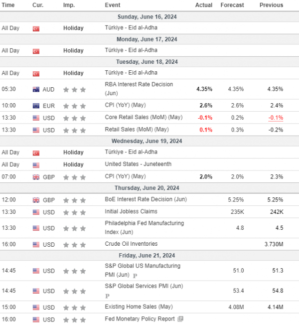 Weekly Analysis 19/06/2024 Economic Calendar