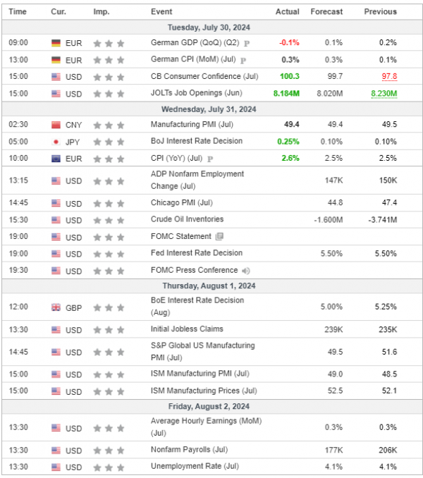 Weekly Analysis 31/07/2024 Economic Calendar