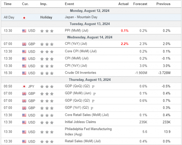 Weekly Analysis 14/08/2024 Economic Calendar