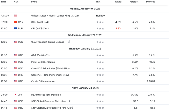 Weekly Analysis 21/01/2026 Economic Calendar