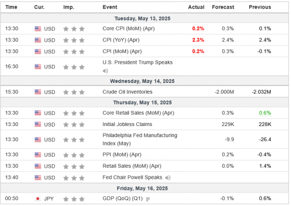Weekly Analysis 14/05/2025 Economic Calendar