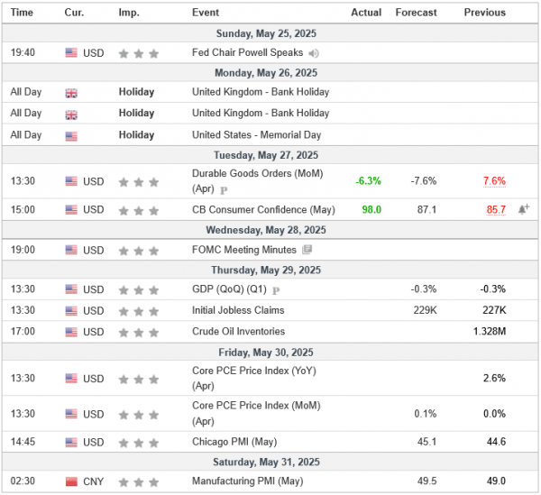 Weekly Analysis 28/05/2025 Economic Calendar