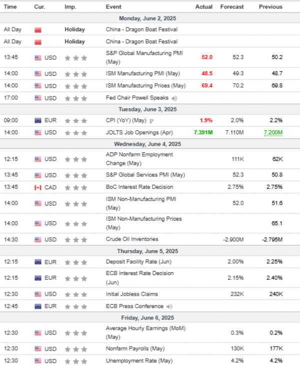 Weekly Analysis 04/06/2025 Economic Calendar