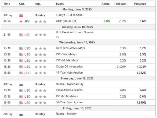 Weekly Analysis 11/06/2025 Economic Calendar