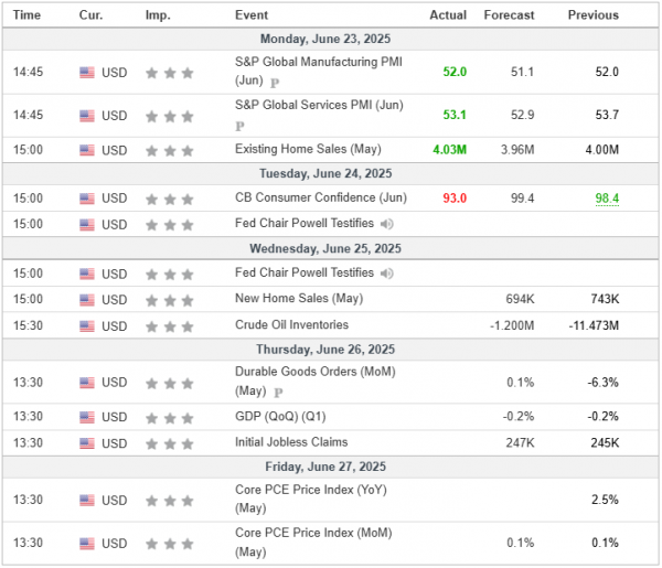 Weekly Analysis 25/06/2025 Economic Calendar