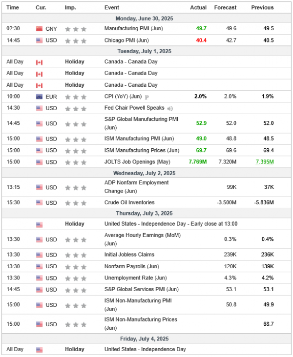 Weekly Analysis 02/07/2025 Economic Calendar
