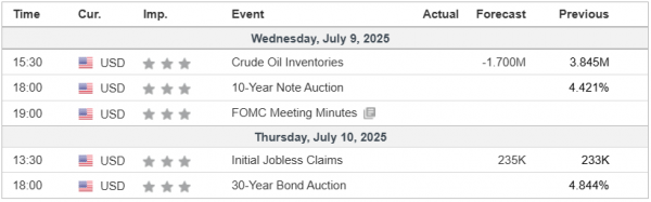 Weekly Analysis 09/07/2025 Economic Calendar
