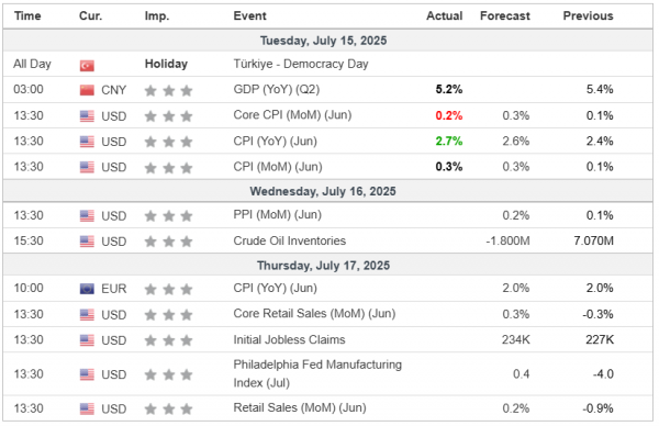 Weekly Analysis 16/07/2025 Economic Calendar
