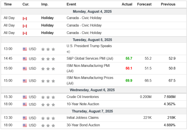 Weekly Analysis 06/08/2025 Economic Calendar