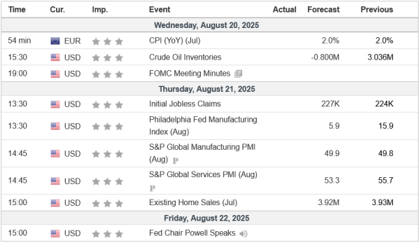 Weekly Analysis 20/08/2025 Economic Calendar