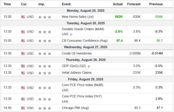 Weekly Analysis 27/08/2025 Economic Calendar