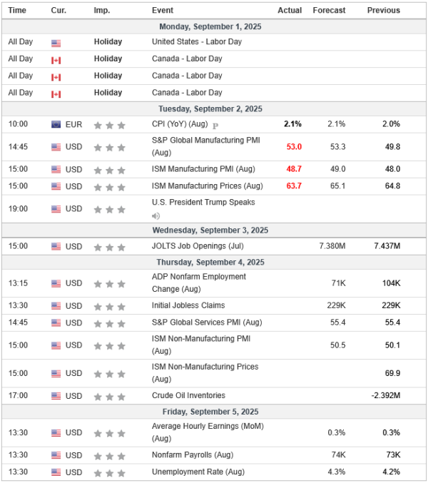 Weekly Analysis 03/09/2025 Economic Calendar