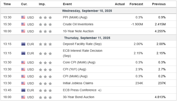 Weekly Analysis 10/09/2025 Economic Calendar
