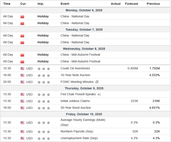 Weekly Analysis 08/10/2025 Economic Calendar