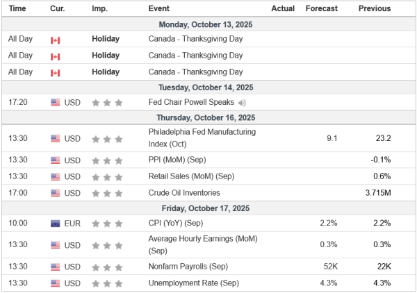 Weekly Analysis 15/10/2025 Economic Calendar