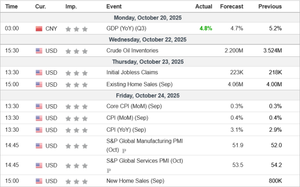 Weekly Analysis 22/10/2025 Economic Calendar