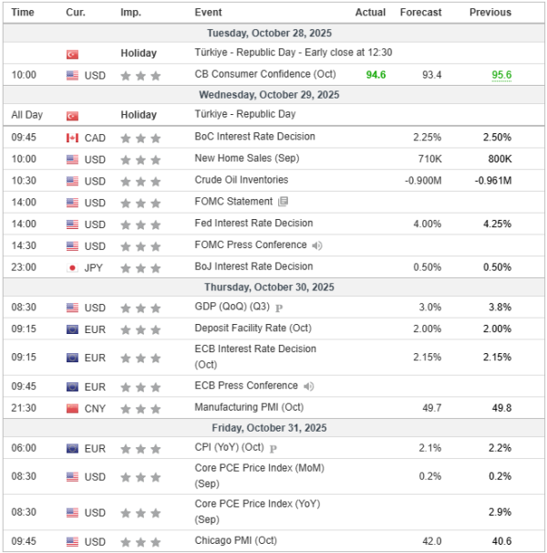 Weekly Analysis 29/10/2025 Economic Calendar