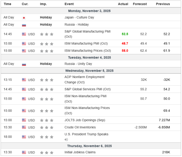 Weekly Analysis 05/11/2025 Economic Calendar