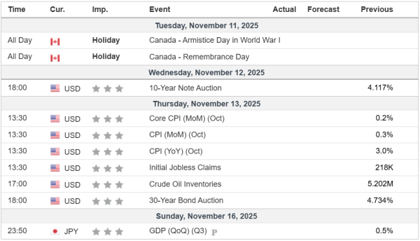 Weekly Analysis 12/11/2025 Economic Calendar