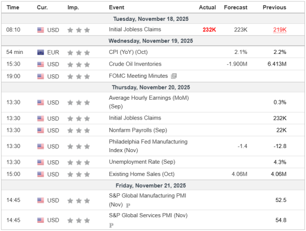 Weekly Analysis 19/11/2025 Economic Calendar