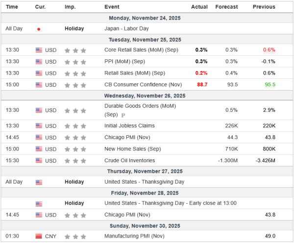 Weekly Analysis 26/11/2025 Economic Calendar