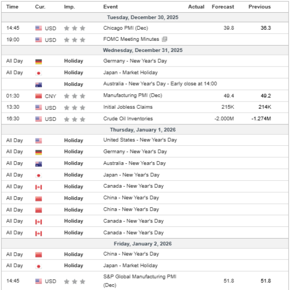 Weekly Analysis 30/12/2025 Economic Calendar