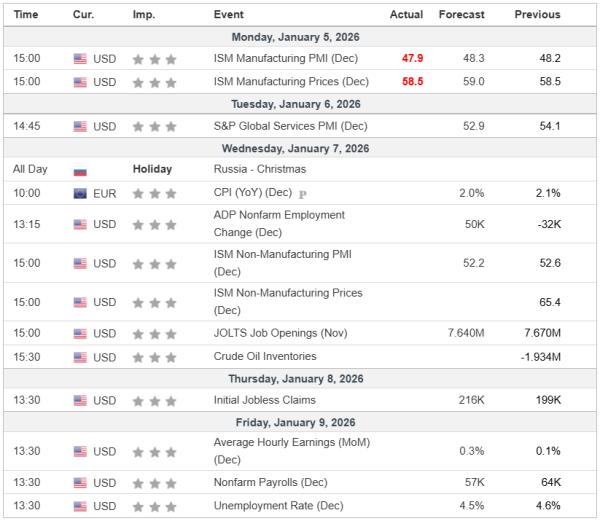 Weekly Analysis 07/01/2026 Economic Calendar