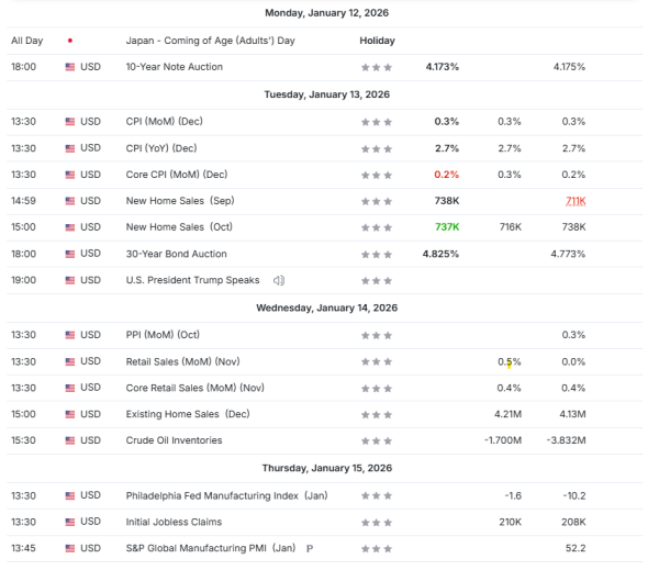 Weekly Analysis 14/01/2026 Economic Calendar