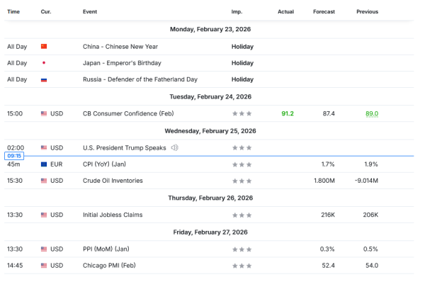 Weekly Analysis 25/02/2026 Economic Calendar