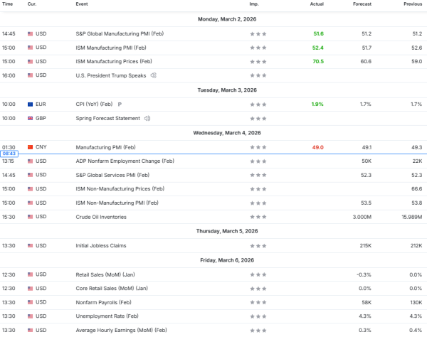 Weekly Analysis 04/03/2026 Economic Calendar