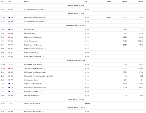 Weekly Analysis 18/03/2026 Economic Calendar