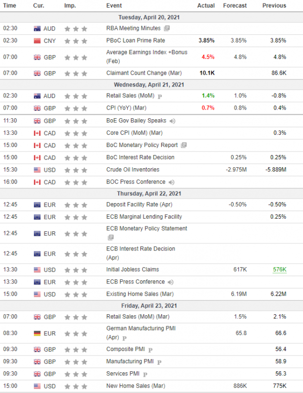 Weekly Analysis 21/04/2021 Economic Calendar