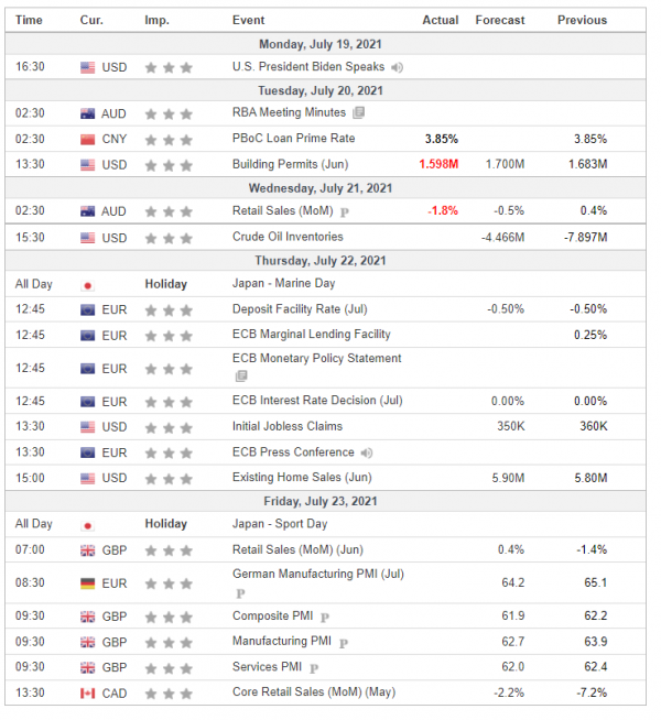 Weekly Analysis 21/07/2021 Economic Calendar