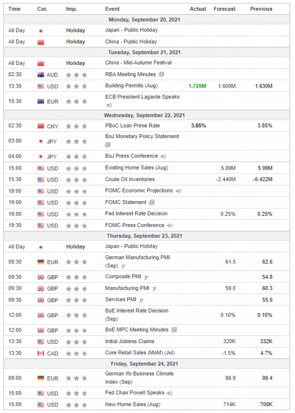 Weekly Analysis 22/09/2021 Economic Calendar