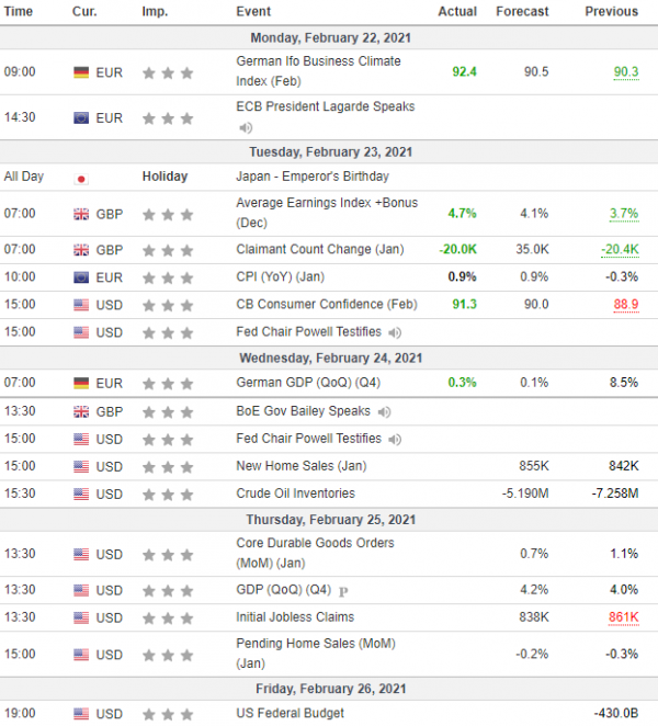 Weekly Analysis 24/02/2021 Economic Calendar