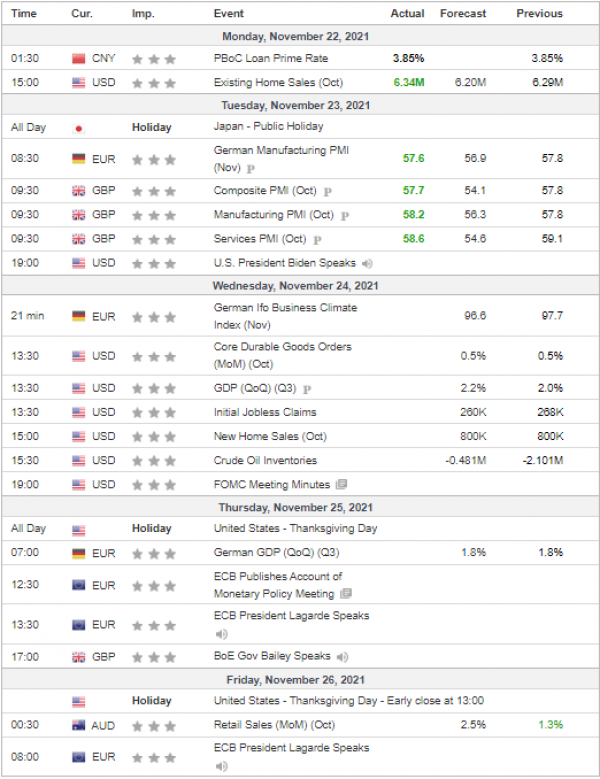 Weekly Analysis 24/11/2021 Economic Calendar