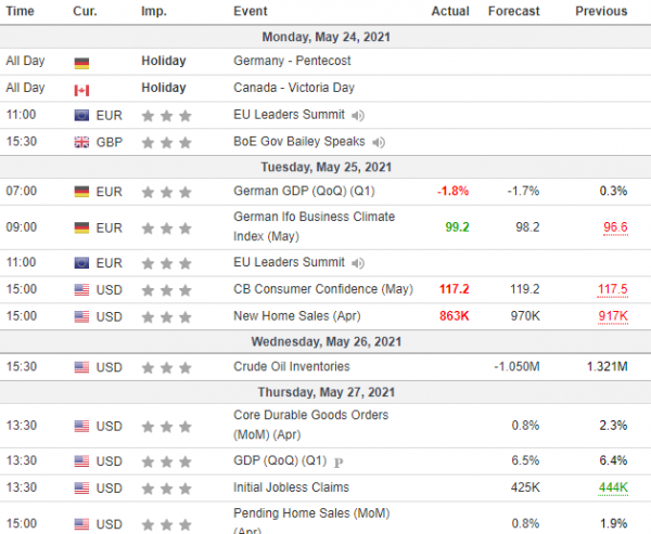 Weekly Analysis 26/05/2021 Economic Calendar