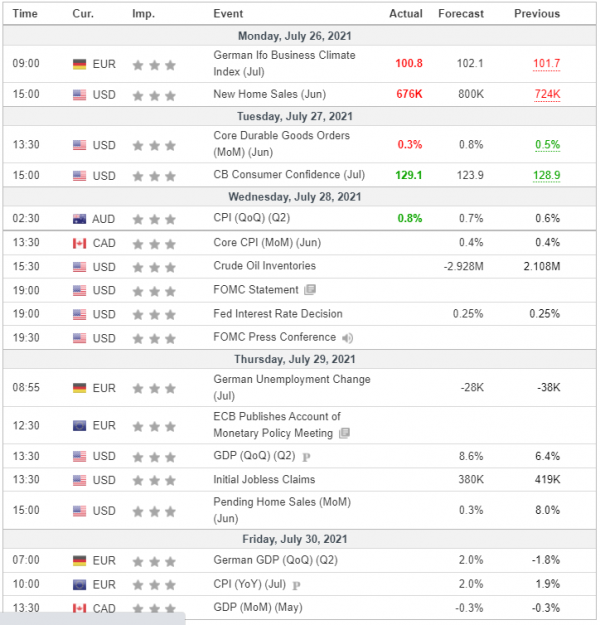 Weekly Analysis 28/07/2021 Economic Calendar