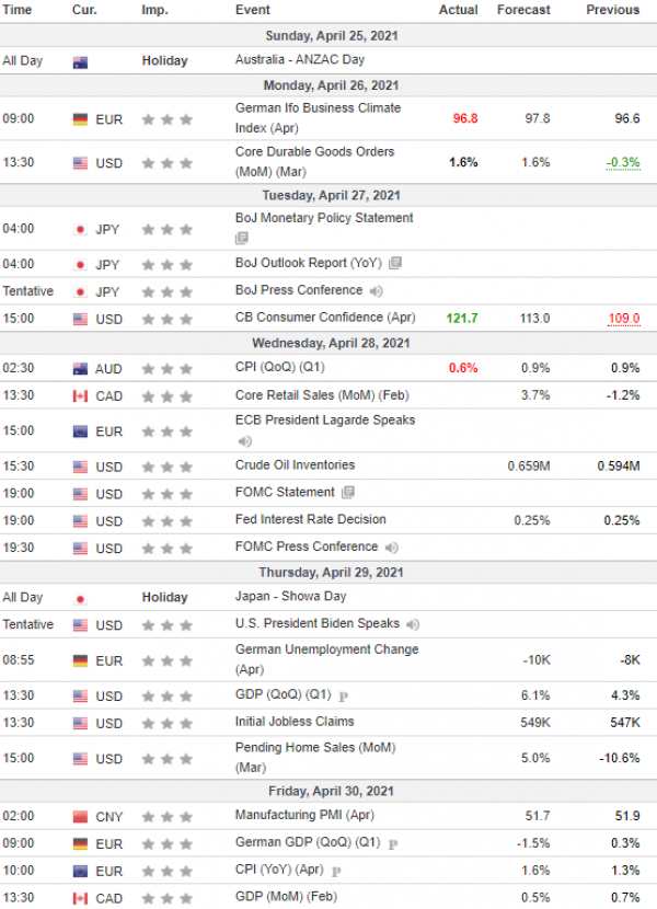 Weekly Analysis 28/04/2021 Economic Calendar