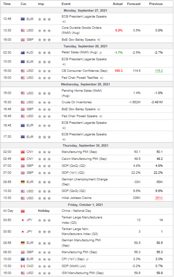 Weekly Analysis 29/09/2021 Economic Calendar