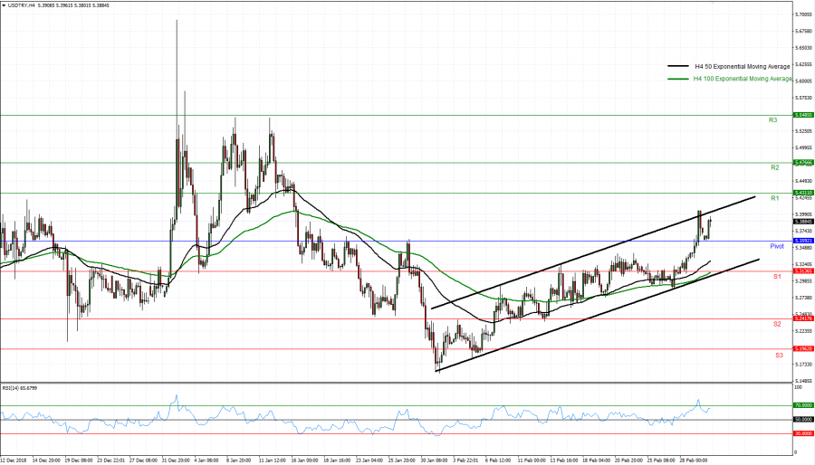 USD/TRY - Fortrade