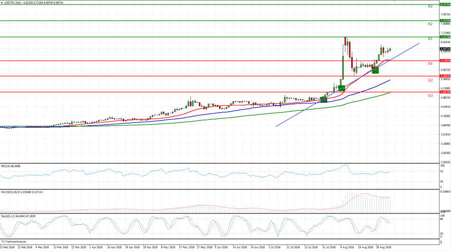 USD/TRY - Fortrade