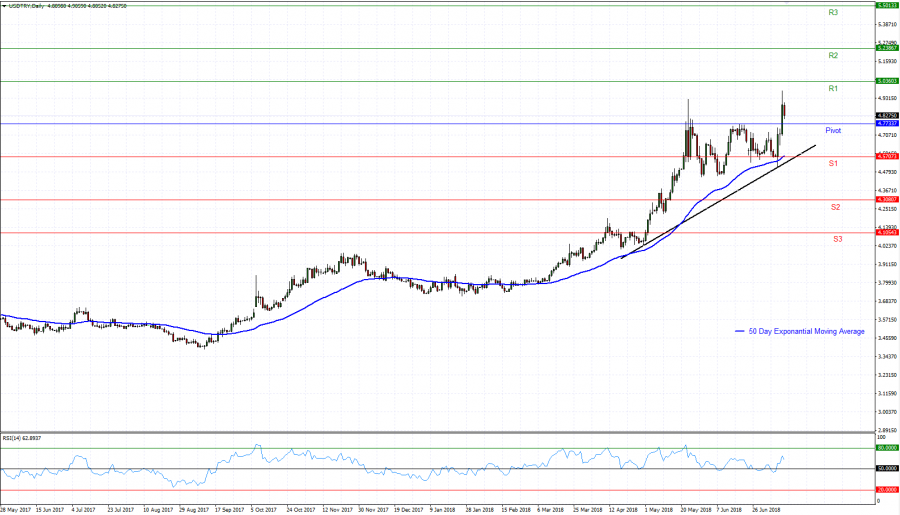 USD/TRY hits a new all- time high. What is next? - Fortrade