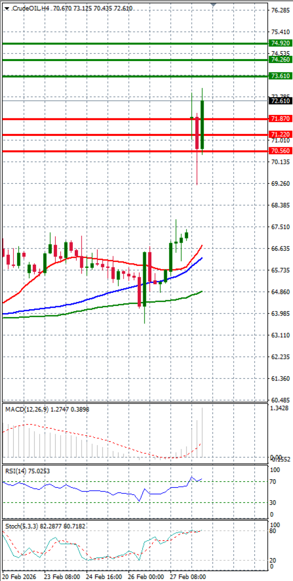 Нафта Анализи Техничка анализа 02/03/2026